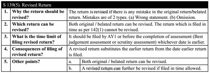 Section 139(5). Revised Return